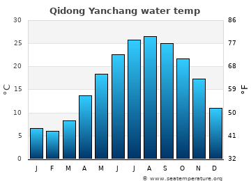 Qidong Yanchang average water temp