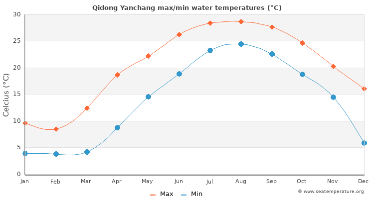 Qidong Yanchang average maximum / minimum water temperatures