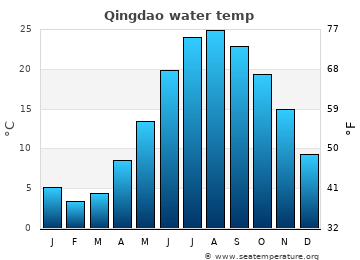 Qingdao average water temp