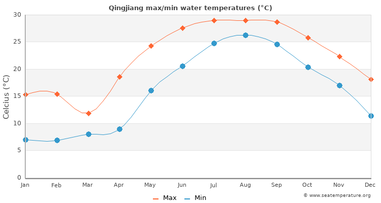 Qingjiang average maximum / minimum water temperatures