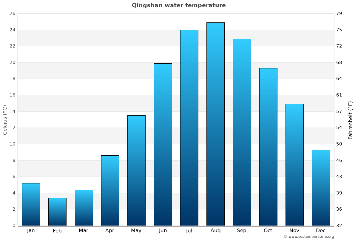 Qingshan sea temperature graph Qingshan average water temp chart
