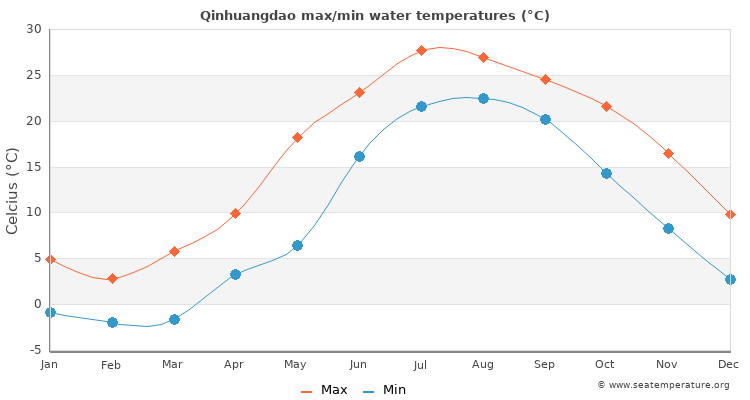 Qinhuangdao average maximum / minimum water temperatures