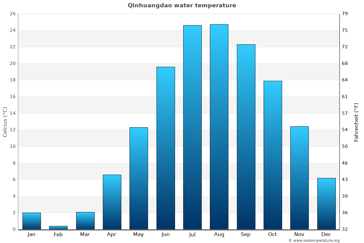 Qinhuangdao sea temperature graph Qinhuangdao average water temp chart