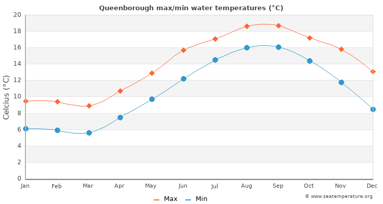 Queenborough average maximum / minimum water temperatures