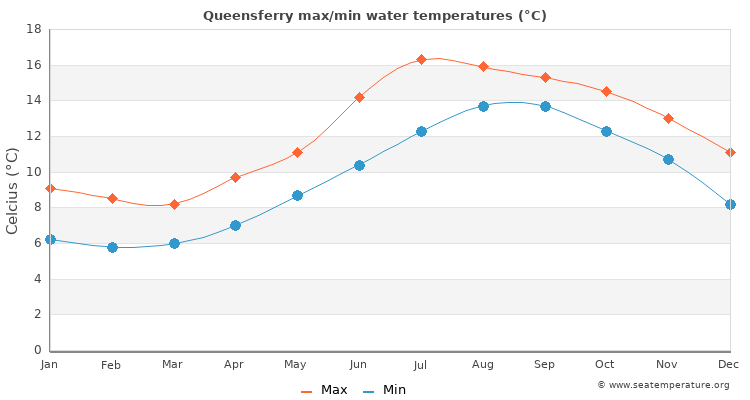 Queensferry average maximum / minimum water temperatures