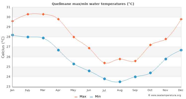 Quelimane average maximum / minimum water temperatures