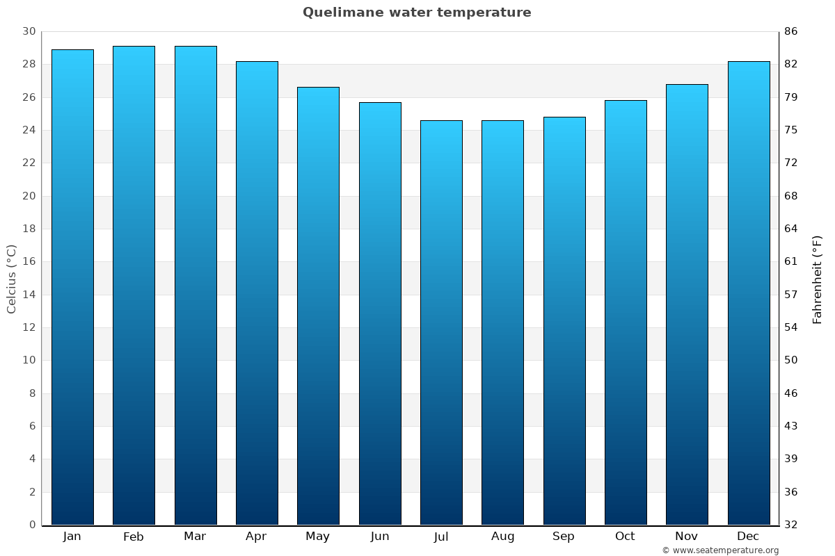Quelimane average water temp chart