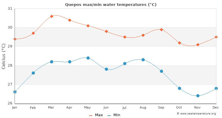 Quepos average maximum / minimum water temperatures