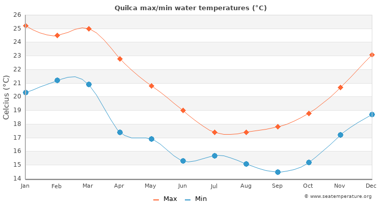 Quilca average maximum / minimum water temperatures