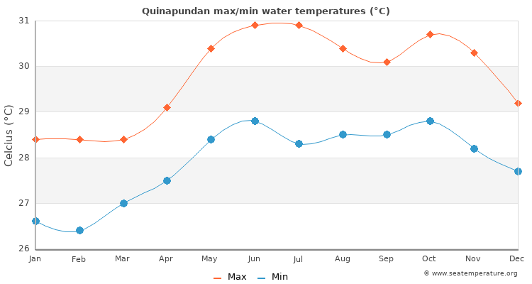 Quinapundan average maximum / minimum water temperatures