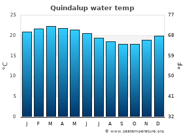 Quindalup average water temp