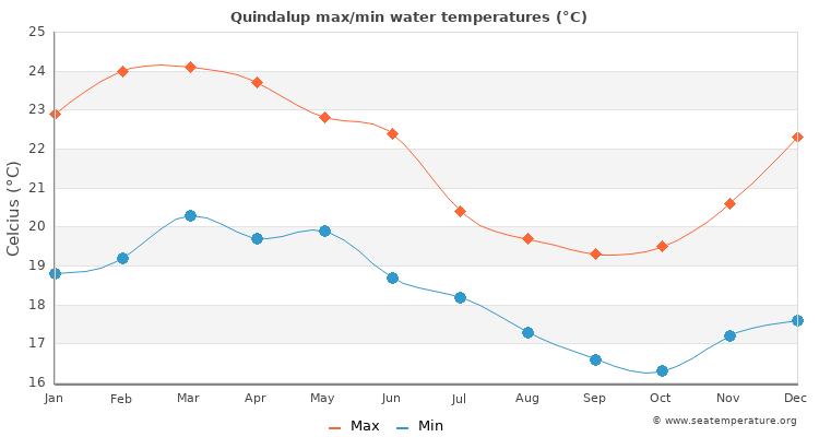 Quindalup average maximum / minimum water temperatures