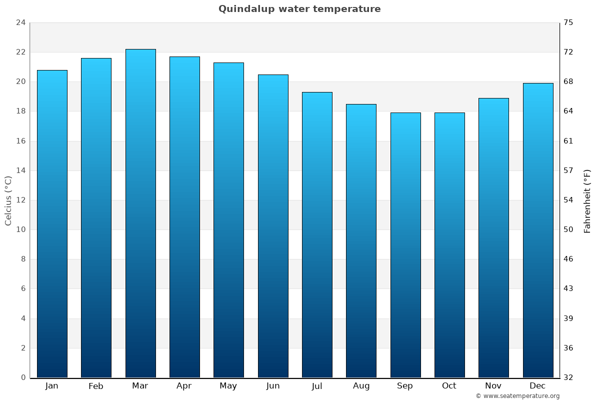 Quindalup sea temperature graph Quindalup average water temp chart