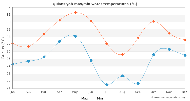 Qulansiyah average maximum / minimum water temperatures