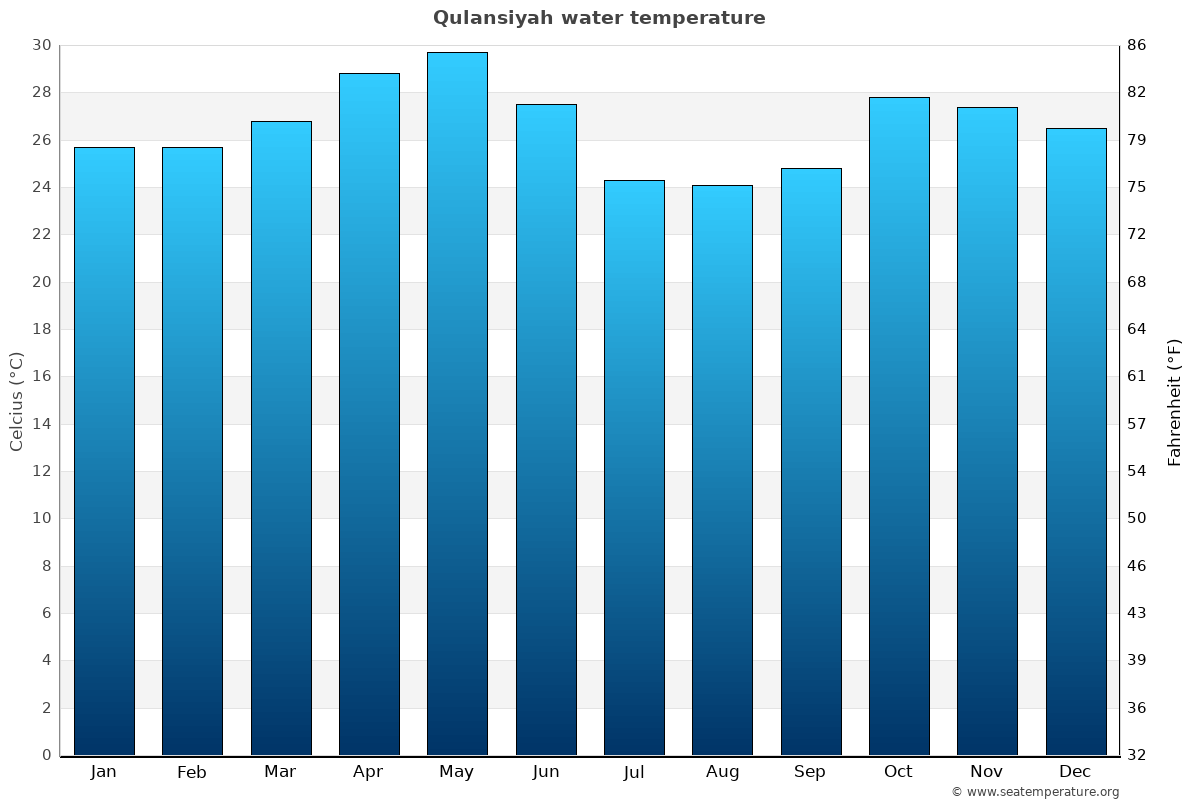 Qulansiyah average water temp chart