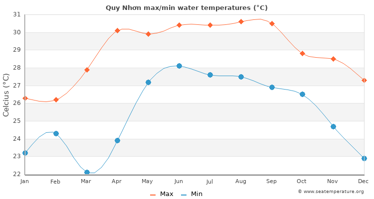 Quy Nhơn average maximum / minimum water temperatures