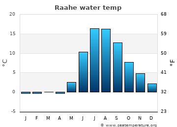 Raahe average water temp