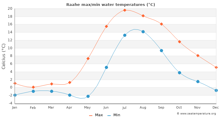 Raahe average maximum / minimum water temperatures
