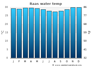 Raas average water temp