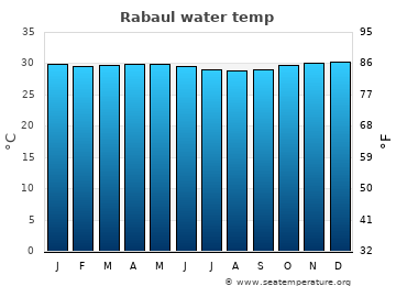 Rabaul average sea sea_temperature chart