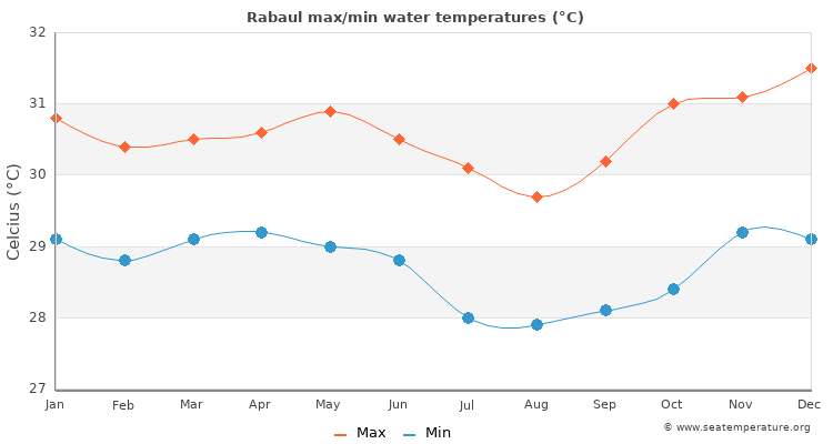 Rabaul average maximum / minimum water temperatures