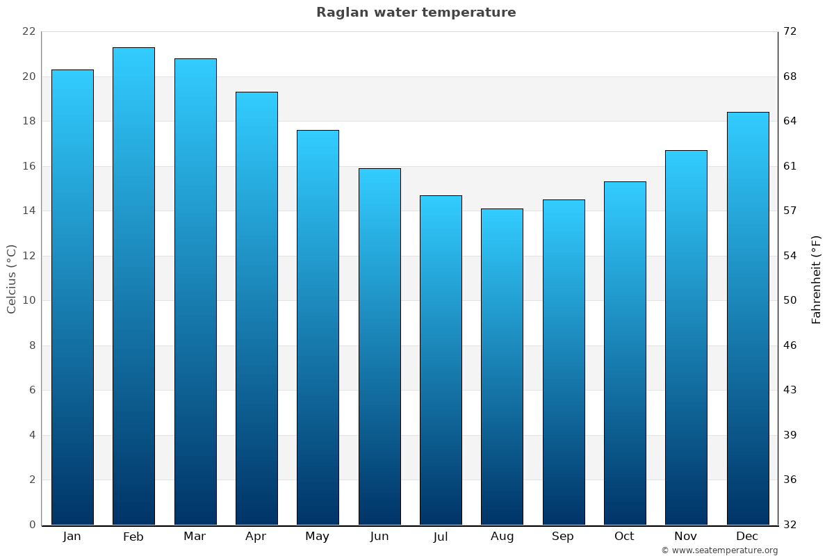 Raglan sea temperature graph Raglan average water temp chart
