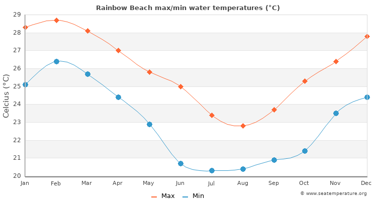 Rainbow Beach average maximum / minimum water temperatures