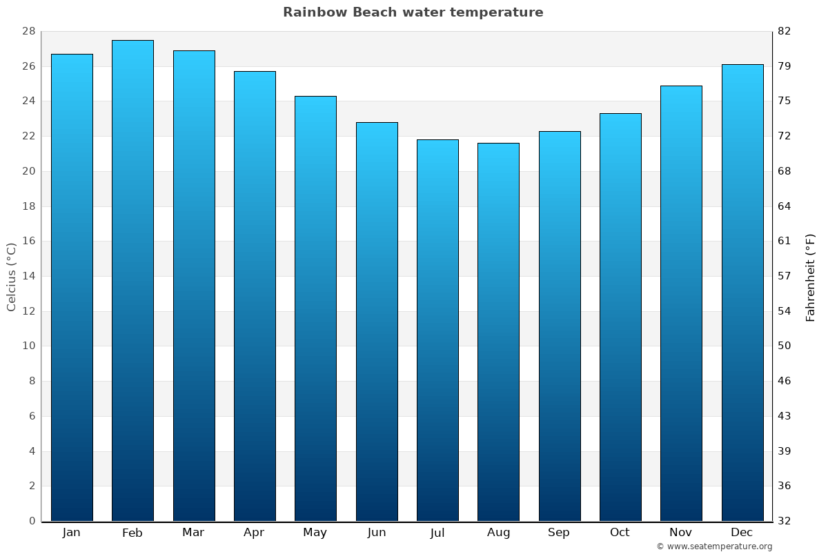 Rainbow Beach average water temp chart