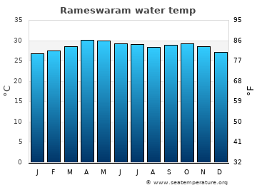 Rameswaram average water temp