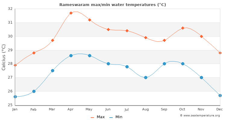 Rameswaram average maximum / minimum water temperatures