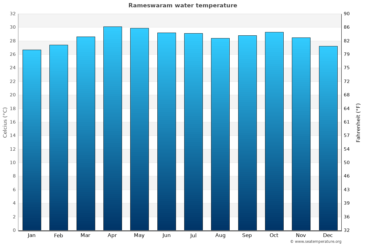 Rameswaram sea temperature graph Rameswaram average water temp chart