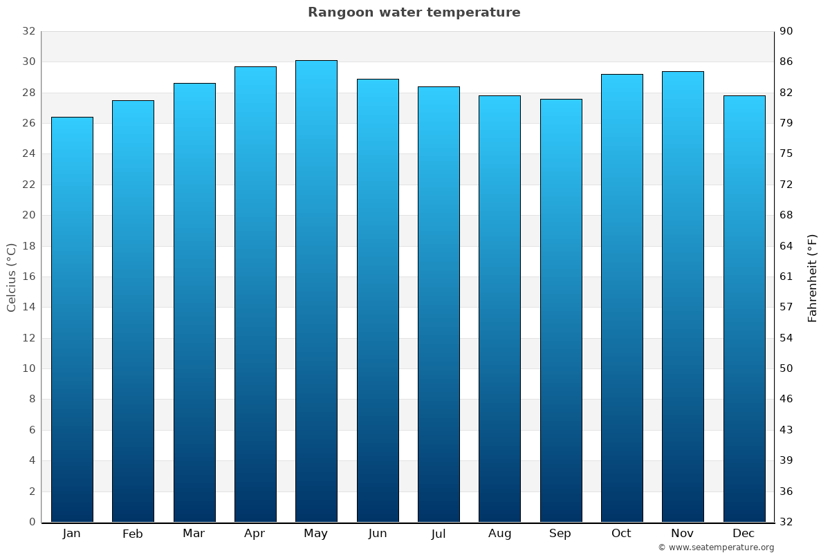 Rangoon sea temperature graph Rangoon average water temp chart