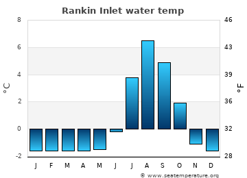 Rankin Inlet average water temp