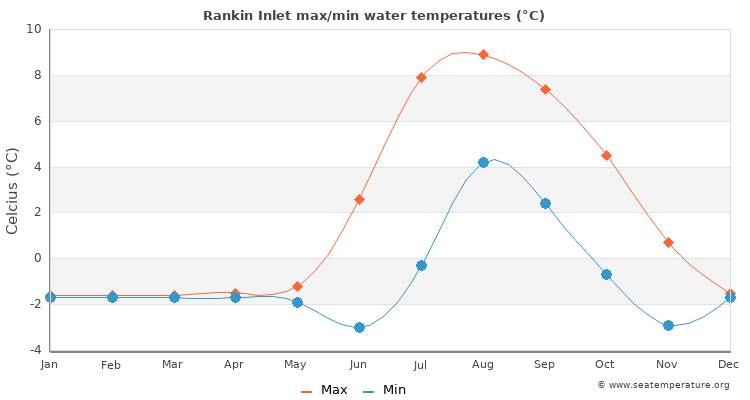 Rankin Inlet average maximum / minimum water temperatures
