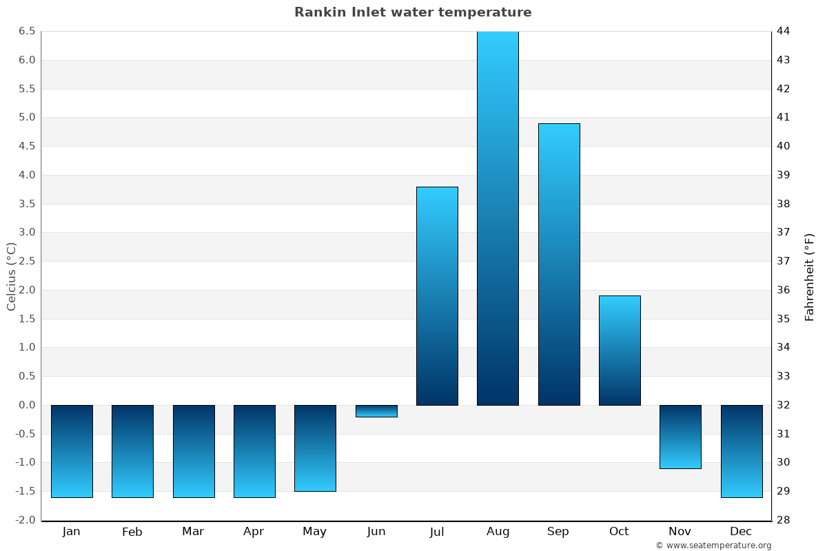 Rankin Inlet average water temp chart