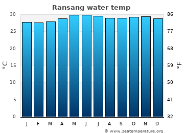 Ransang average water temp