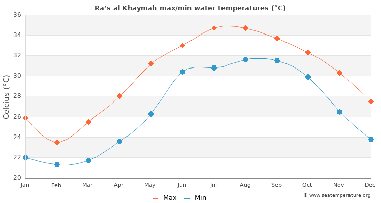 Ra’s al Khaymah average maximum / minimum water temperatures