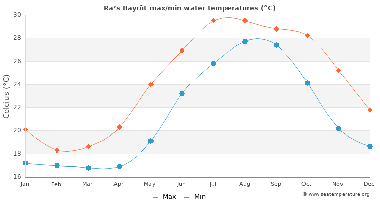 Ra’s Bayrūt average maximum / minimum water temperatures