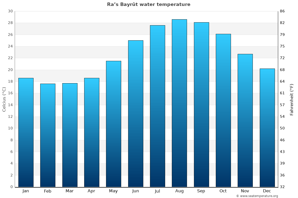 Ra’s Bayrūt sea temperature graph Ra’s Bayrūt average water temp chart