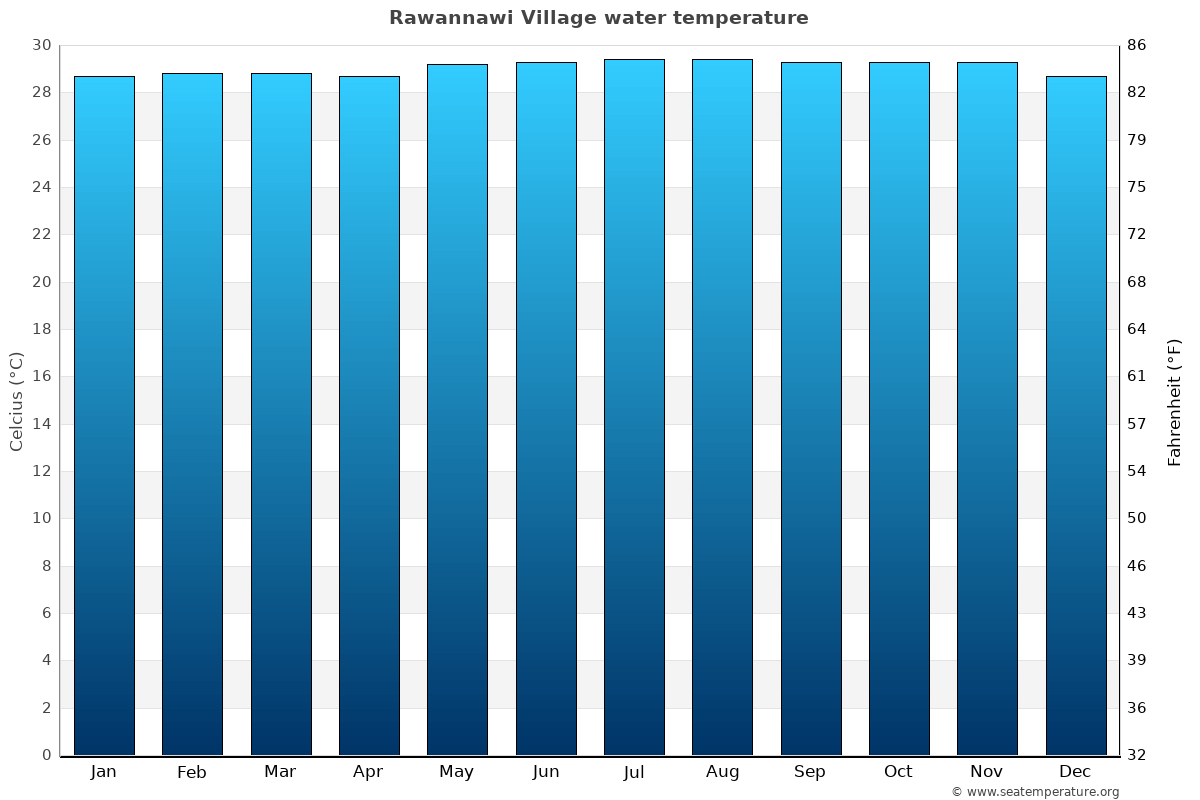 Rawannawi Village average water temp chart