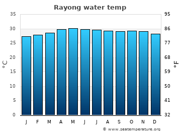 Rayong average sea sea_temperature chart