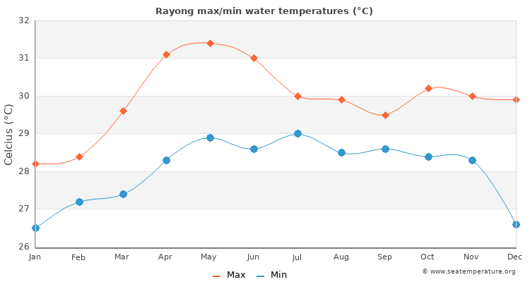 Rayong average maximum / minimum water temperatures
