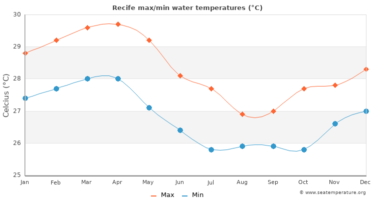 Recife average maximum / minimum water temperatures