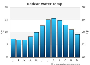 Redcar average water temp