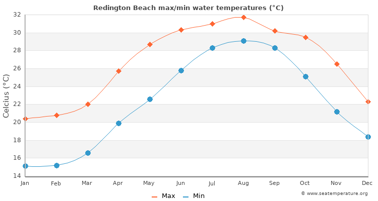 Redington Beach average maximum / minimum water temperatures