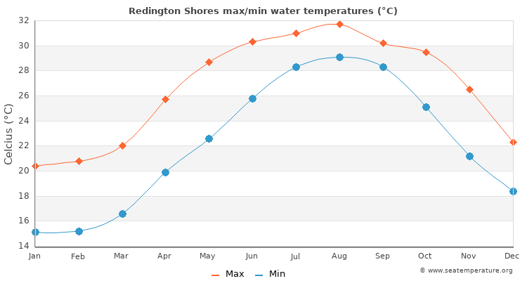 Redington Shores average maximum / minimum water temperatures