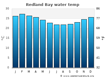 Redland Bay average water temp