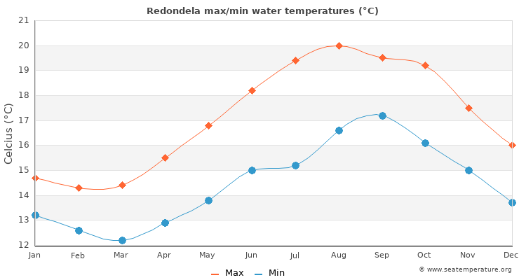 Redondela average maximum / minimum water temperatures