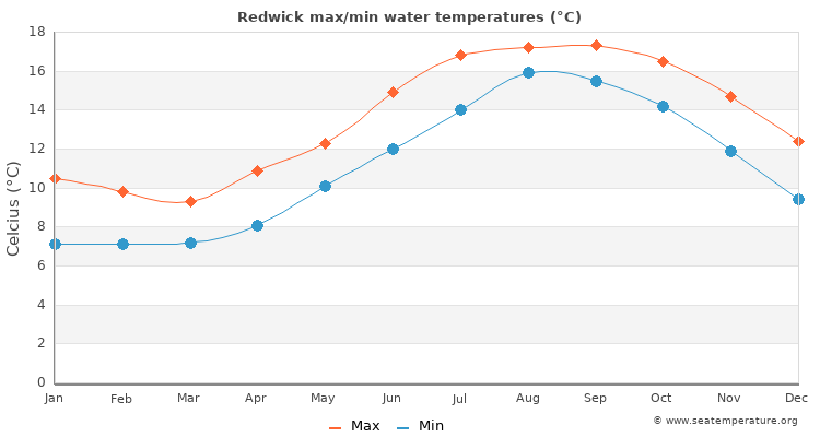 Redwick average maximum / minimum water temperatures