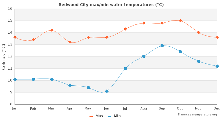 Redwood City average maximum / minimum water temperatures
